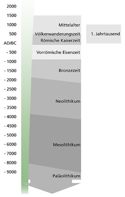 Zeitstrahl - bitte wählen Sie das gewünschte Zeitalter