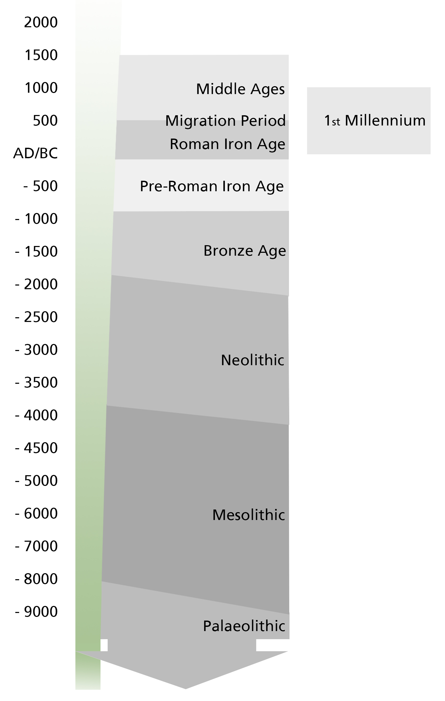 Timeline - please select an era