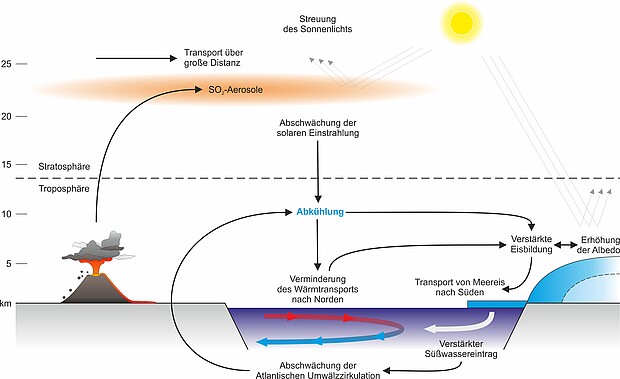 Schematische Darstellung der Fogen von Vulkanausbrüchen