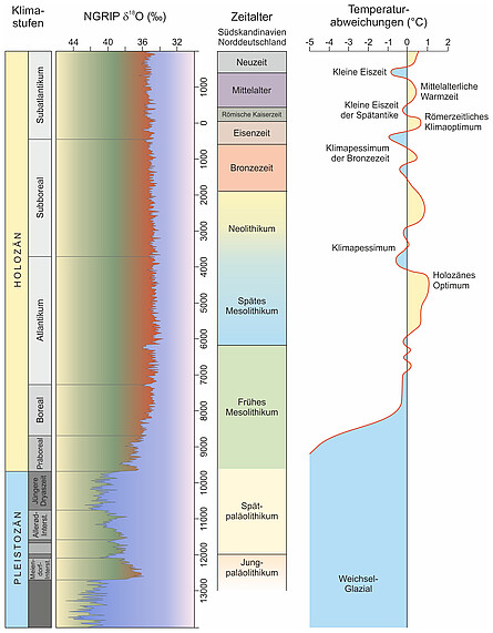 Grafik Temperaturabweichungen Paläolithikum bis Neuzeit Grafische Darstellung Klimastufen