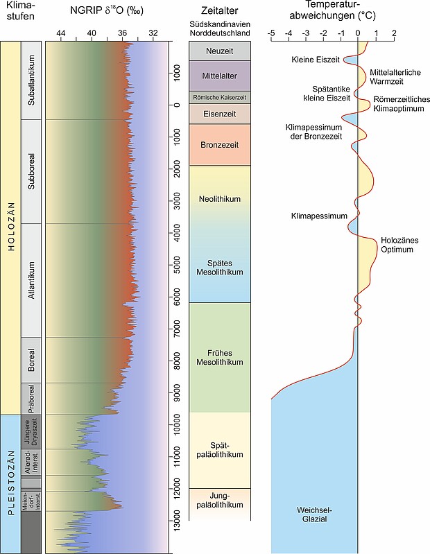 Grafische Darstellung der zeitlichen Abfolge der Klimaentwicklung